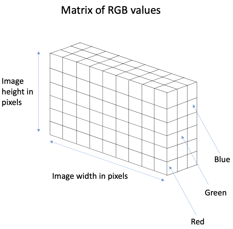 A schematic of the representation of a red, green, and blue image as a matrix