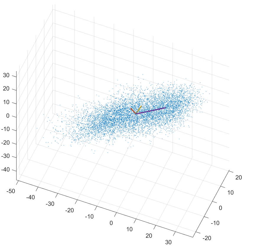 A 3D scatter plot showing the relationship between the temperature in 3 cities along with the principal directions of variance shown as vectos.